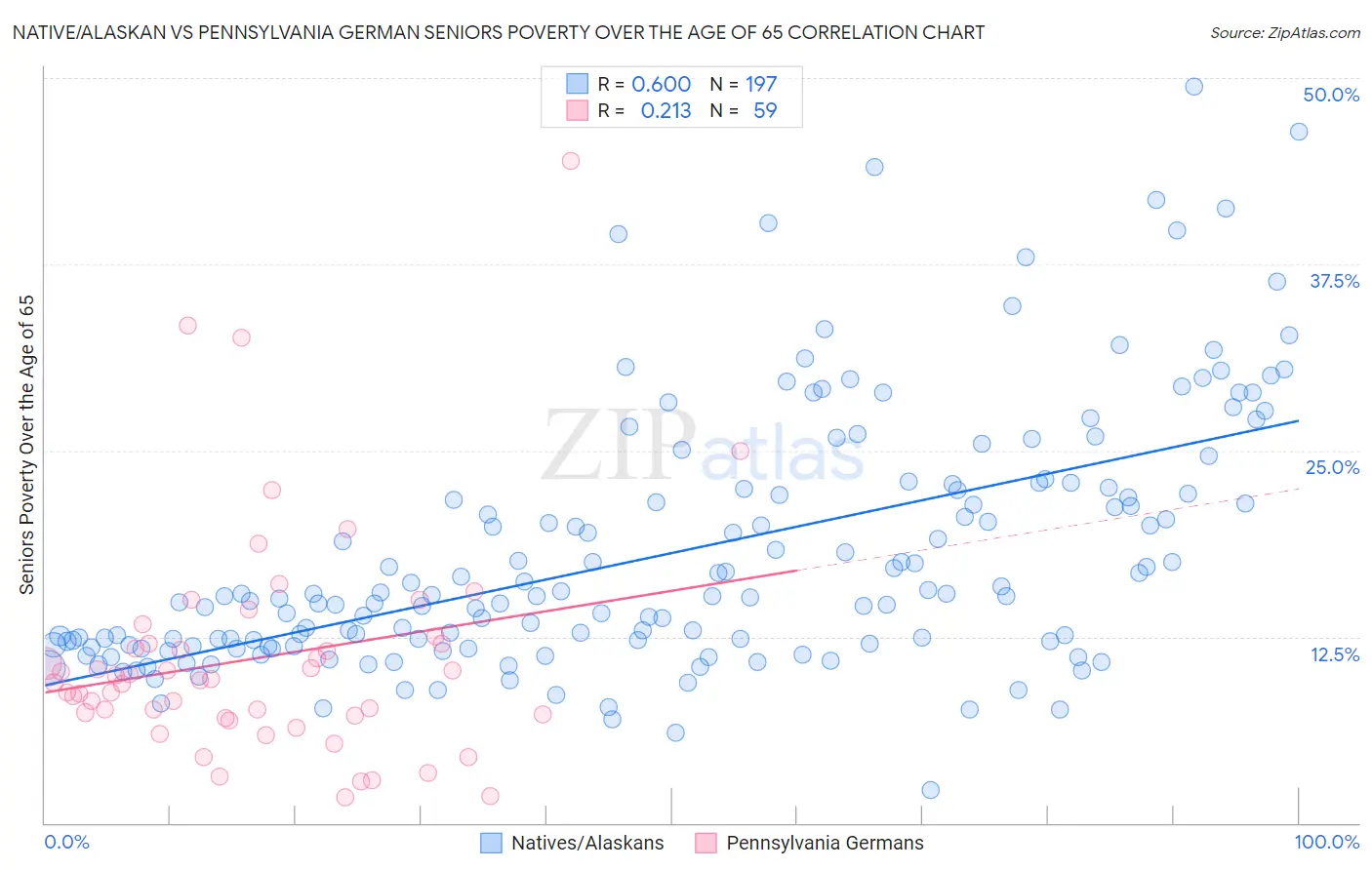 Native/Alaskan vs Pennsylvania German Seniors Poverty Over the Age of 65