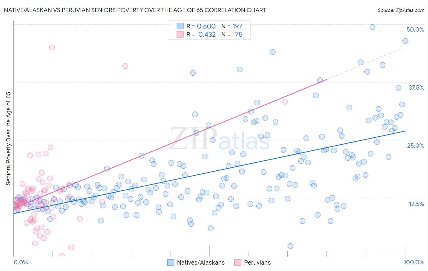 Native/Alaskan vs Peruvian Seniors Poverty Over the Age of 65