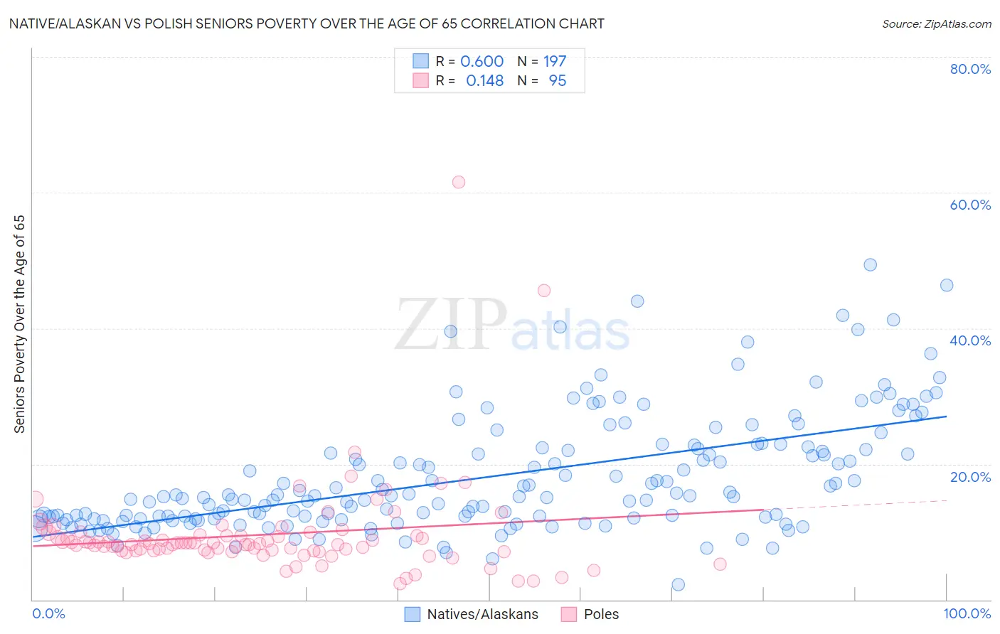 Native/Alaskan vs Polish Seniors Poverty Over the Age of 65