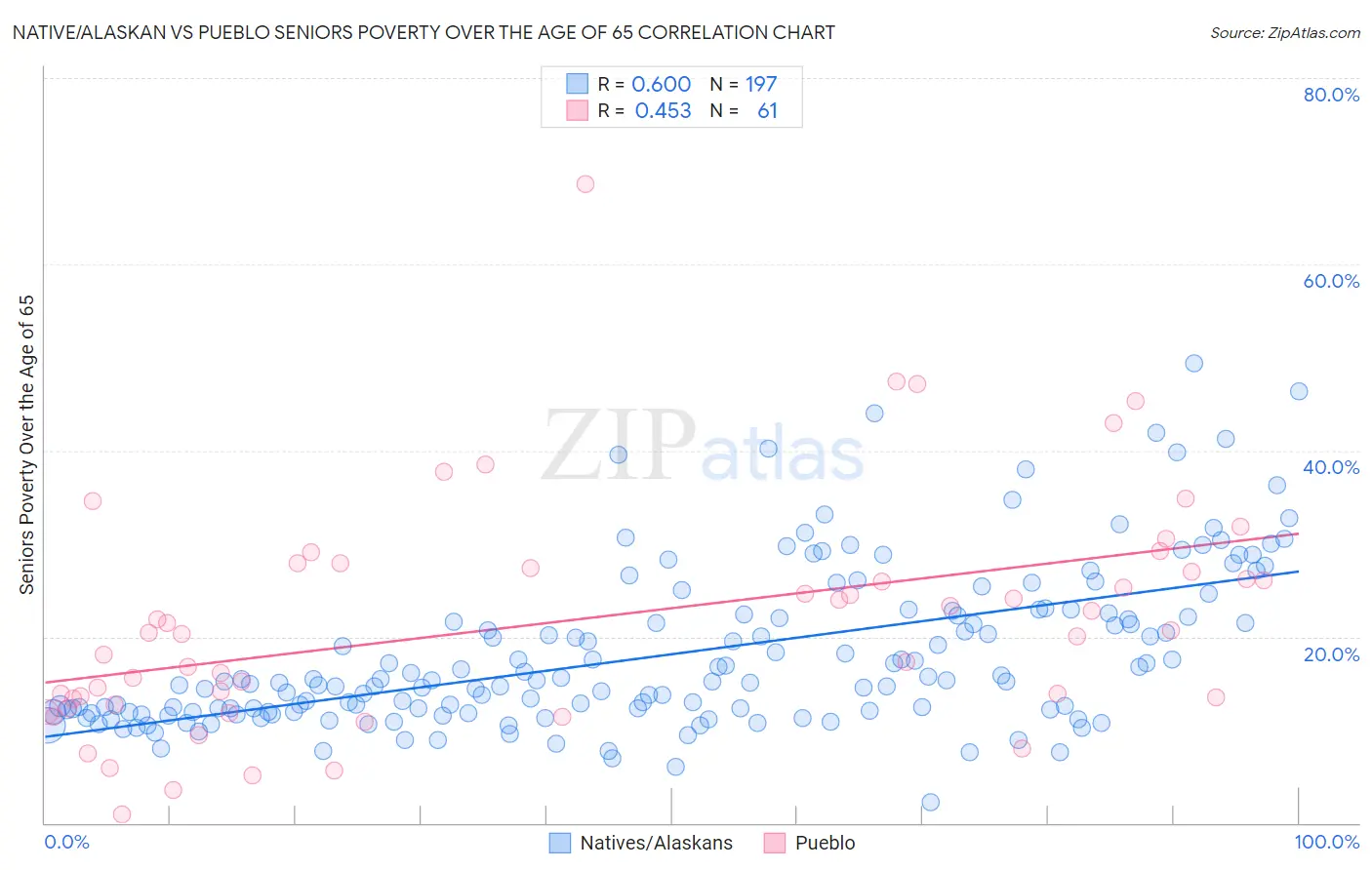 Native/Alaskan vs Pueblo Seniors Poverty Over the Age of 65