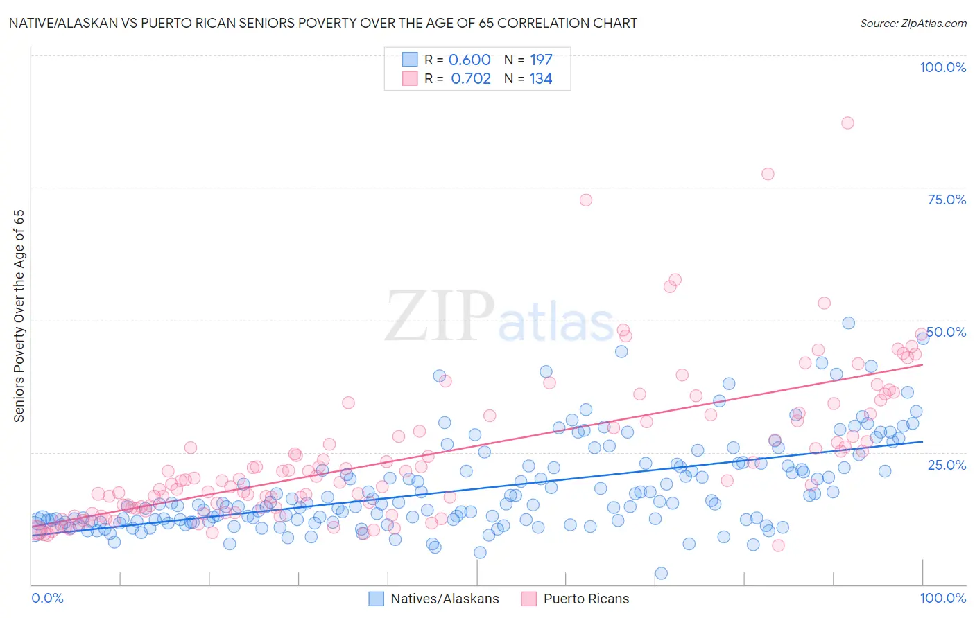 Native/Alaskan vs Puerto Rican Seniors Poverty Over the Age of 65