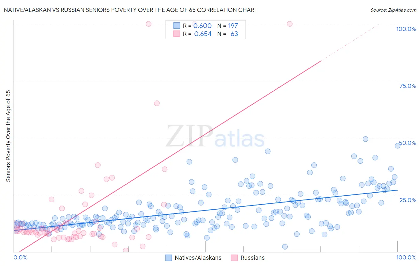 Native/Alaskan vs Russian Seniors Poverty Over the Age of 65