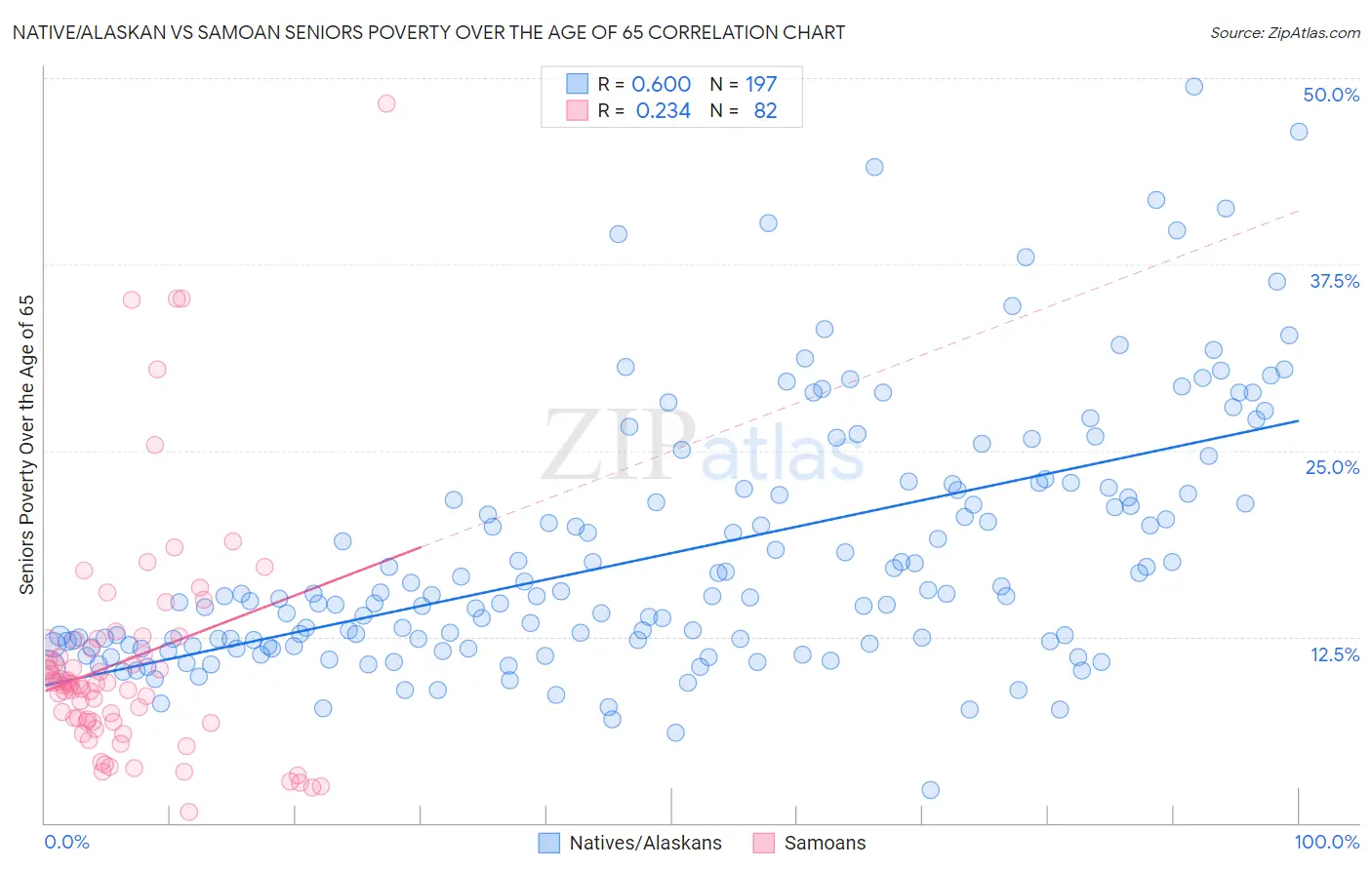 Native/Alaskan vs Samoan Seniors Poverty Over the Age of 65