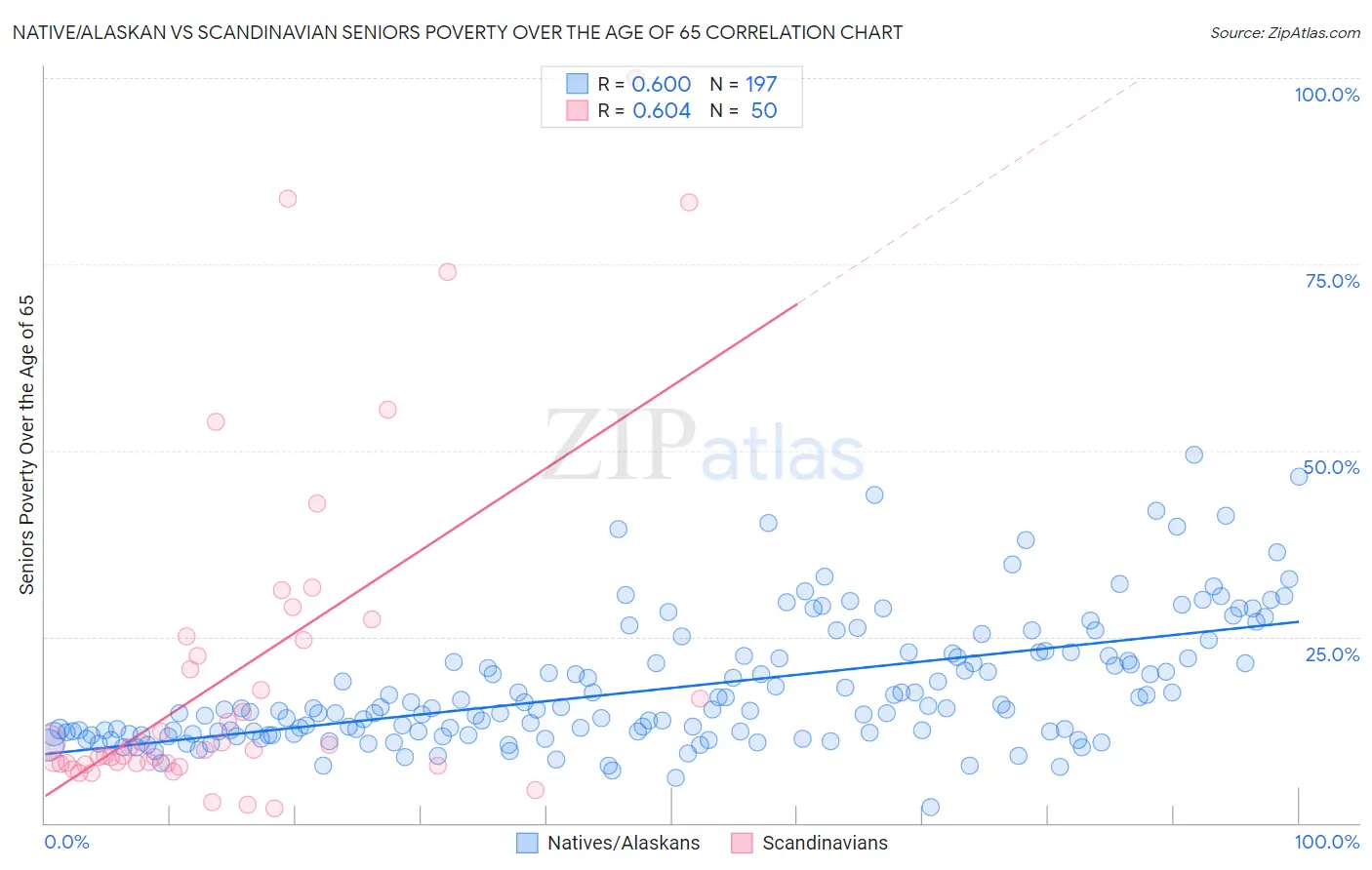 Native/Alaskan vs Scandinavian Seniors Poverty Over the Age of 65