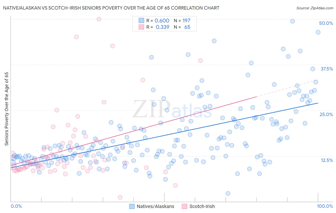 Native/Alaskan vs Scotch-Irish Seniors Poverty Over the Age of 65