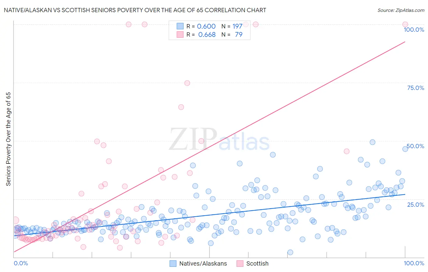 Native/Alaskan vs Scottish Seniors Poverty Over the Age of 65
