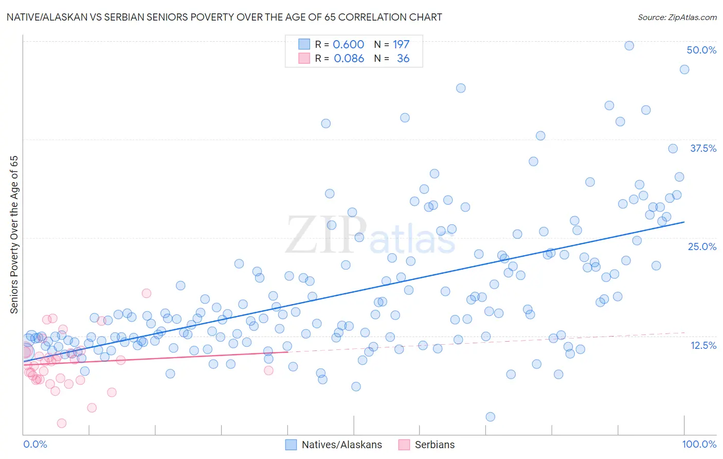 Native/Alaskan vs Serbian Seniors Poverty Over the Age of 65