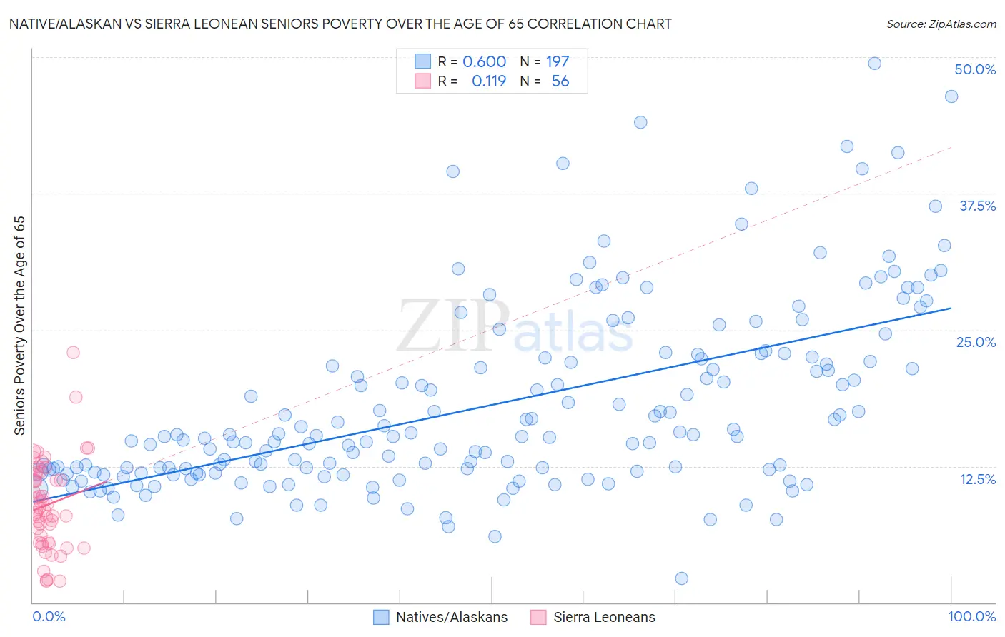 Native/Alaskan vs Sierra Leonean Seniors Poverty Over the Age of 65