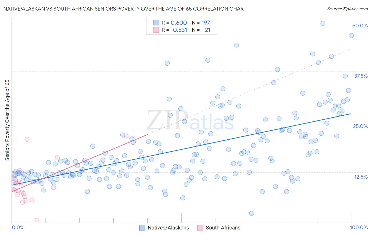 Native/Alaskan vs South African Seniors Poverty Over the Age of 65