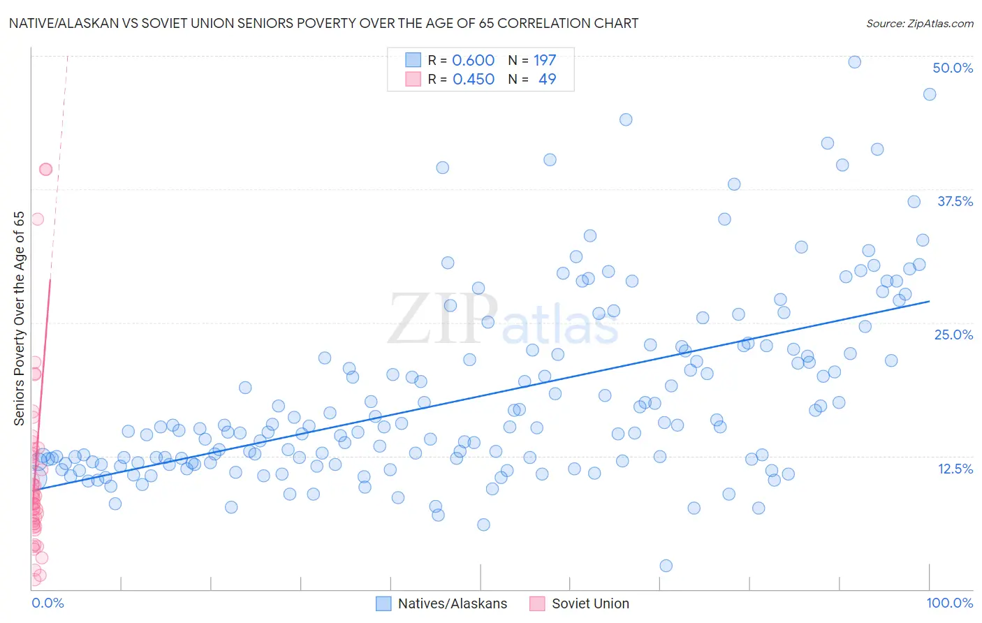 Native/Alaskan vs Soviet Union Seniors Poverty Over the Age of 65