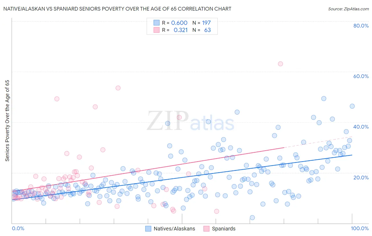 Native/Alaskan vs Spaniard Seniors Poverty Over the Age of 65