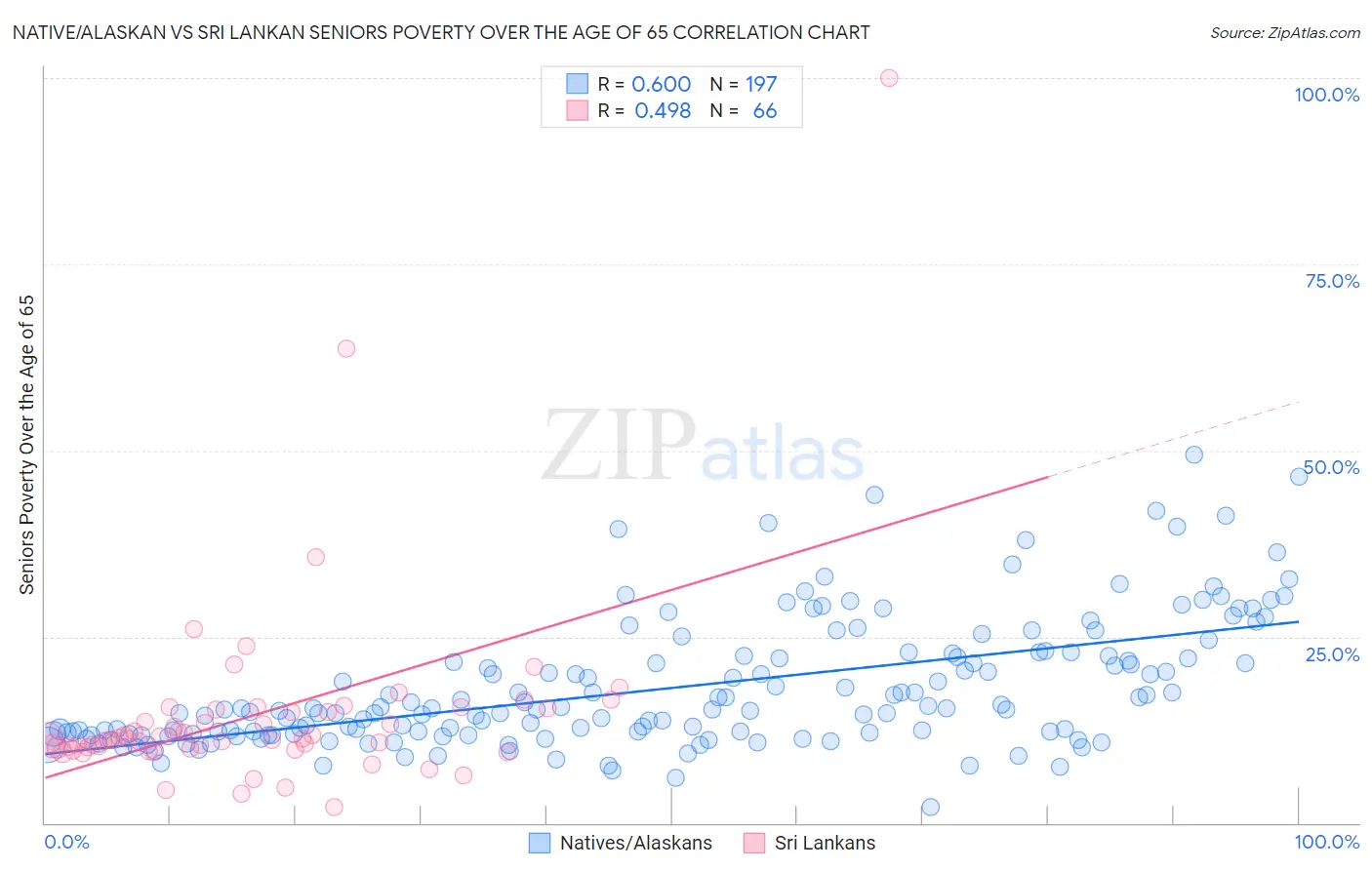 Native/Alaskan vs Sri Lankan Seniors Poverty Over the Age of 65