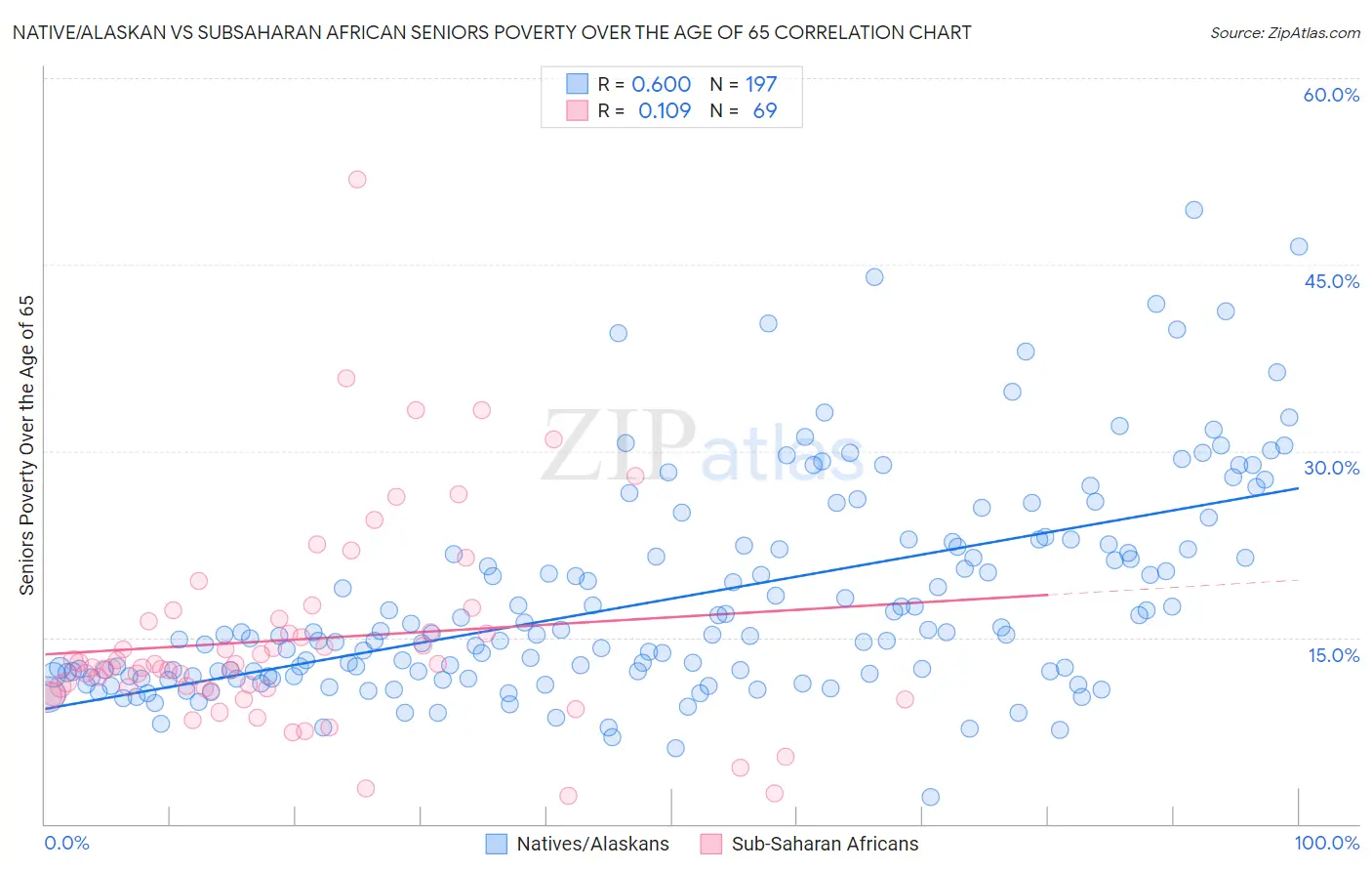 Native/Alaskan vs Subsaharan African Seniors Poverty Over the Age of 65