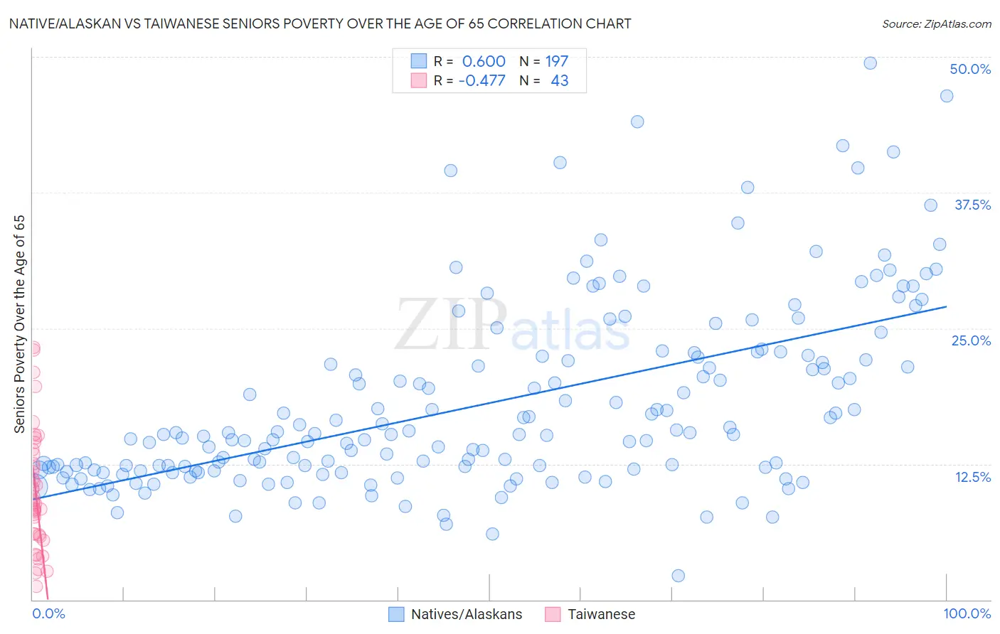 Native/Alaskan vs Taiwanese Seniors Poverty Over the Age of 65