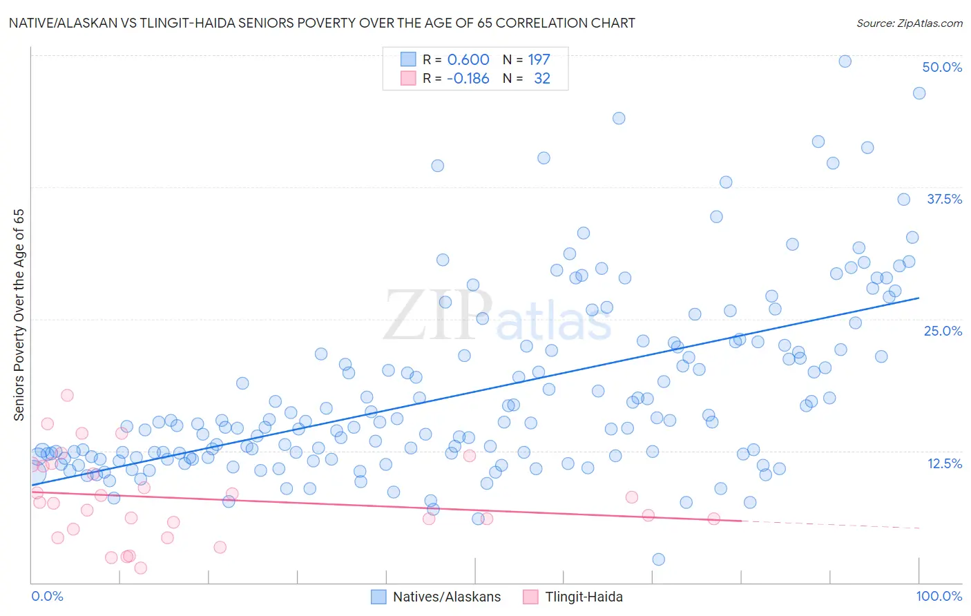 Native/Alaskan vs Tlingit-Haida Seniors Poverty Over the Age of 65