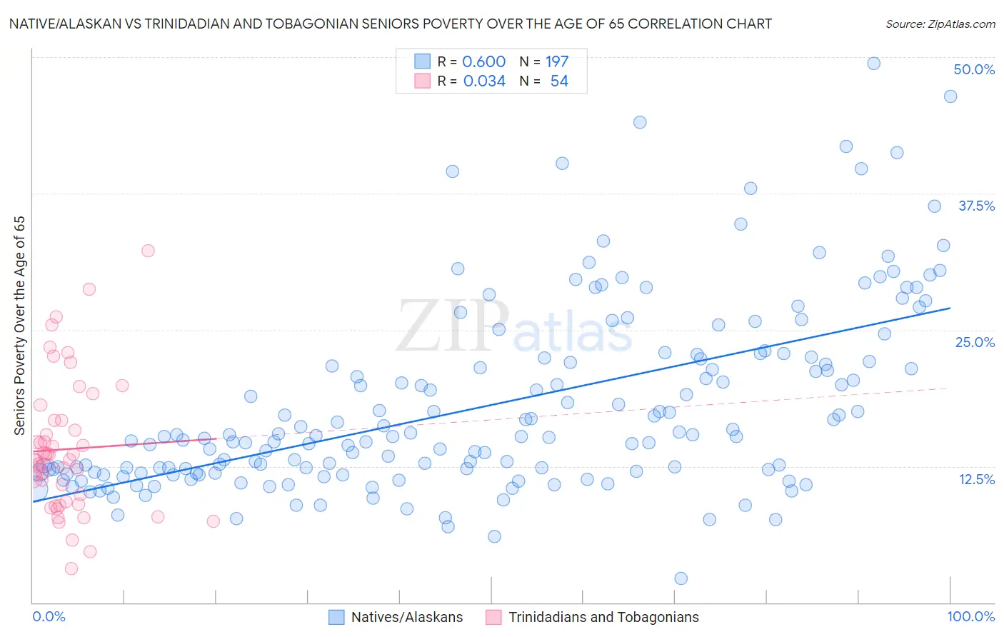 Native/Alaskan vs Trinidadian and Tobagonian Seniors Poverty Over the Age of 65