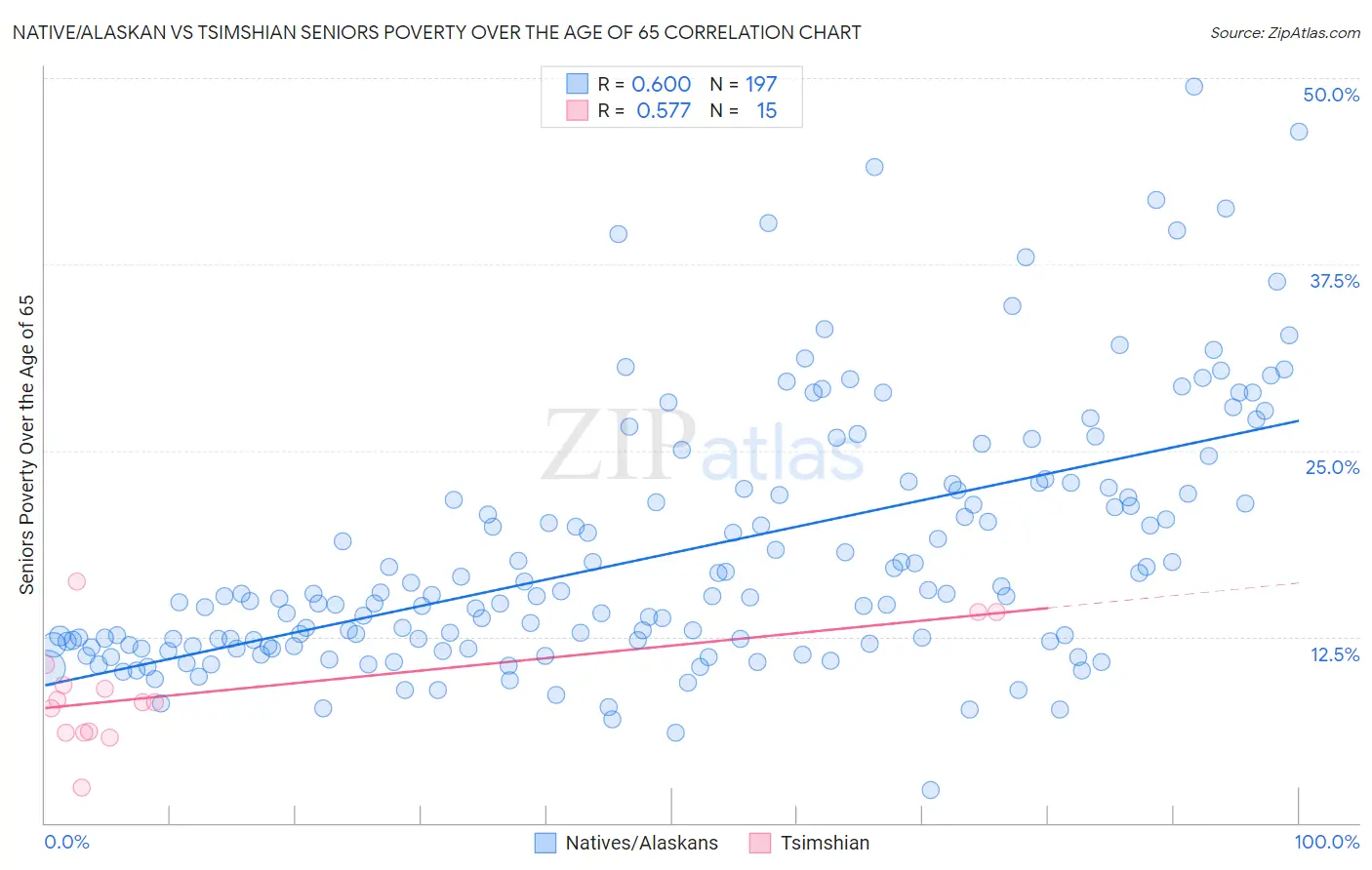 Native/Alaskan vs Tsimshian Seniors Poverty Over the Age of 65