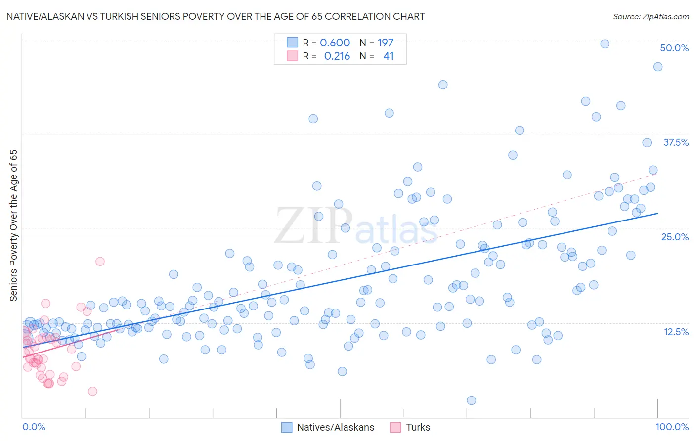 Native/Alaskan vs Turkish Seniors Poverty Over the Age of 65