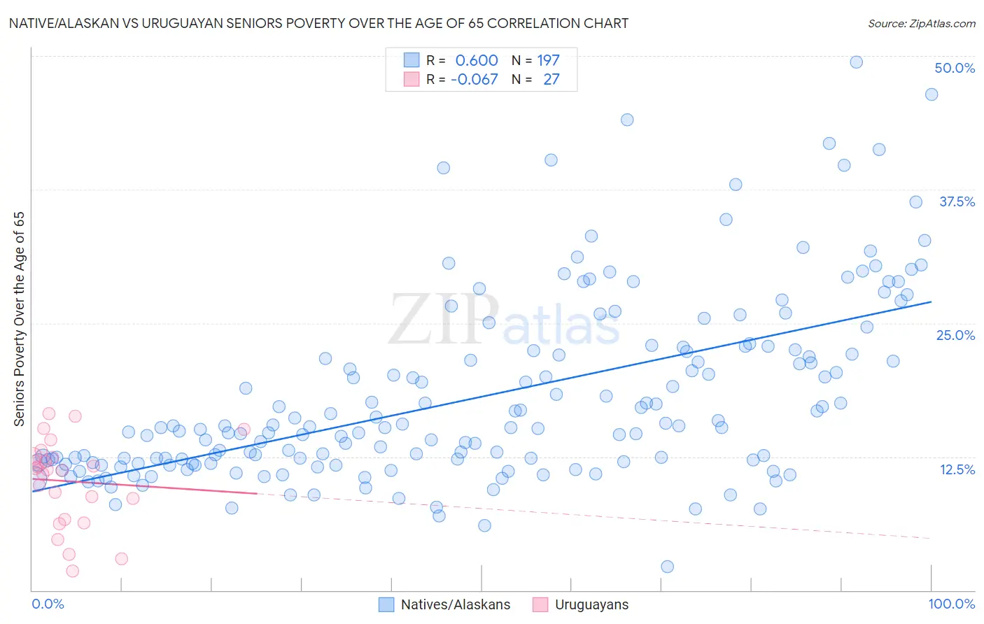 Native/Alaskan vs Uruguayan Seniors Poverty Over the Age of 65
