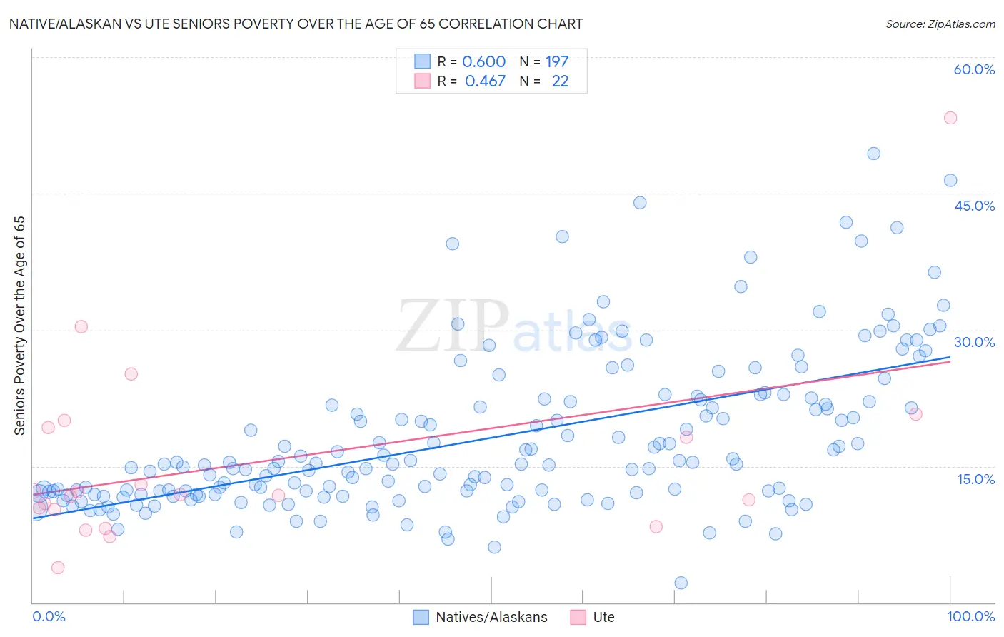 Native/Alaskan vs Ute Seniors Poverty Over the Age of 65