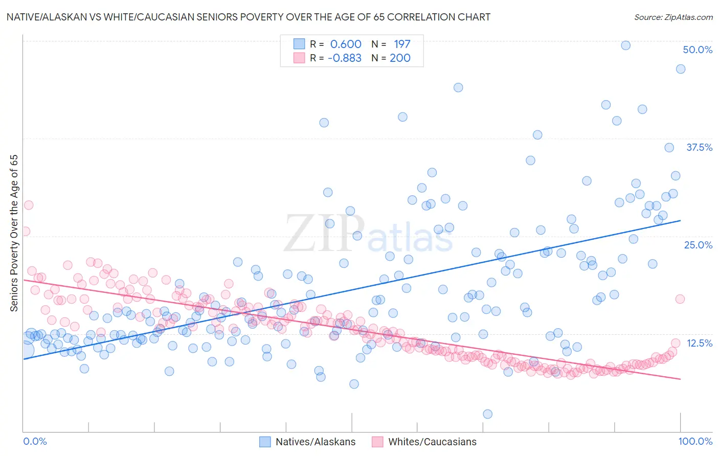 Native/Alaskan vs White/Caucasian Seniors Poverty Over the Age of 65