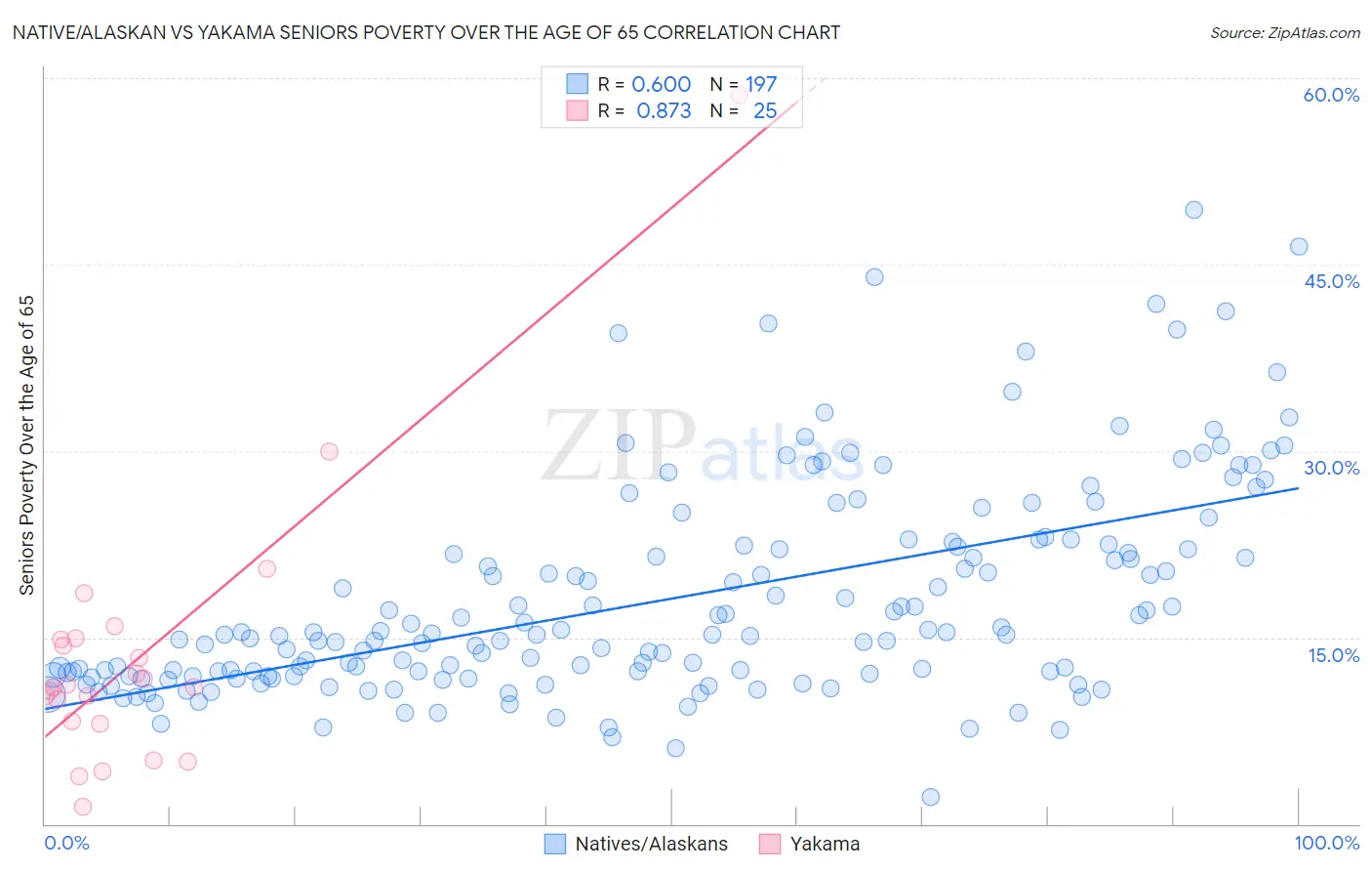 Native/Alaskan vs Yakama Seniors Poverty Over the Age of 65