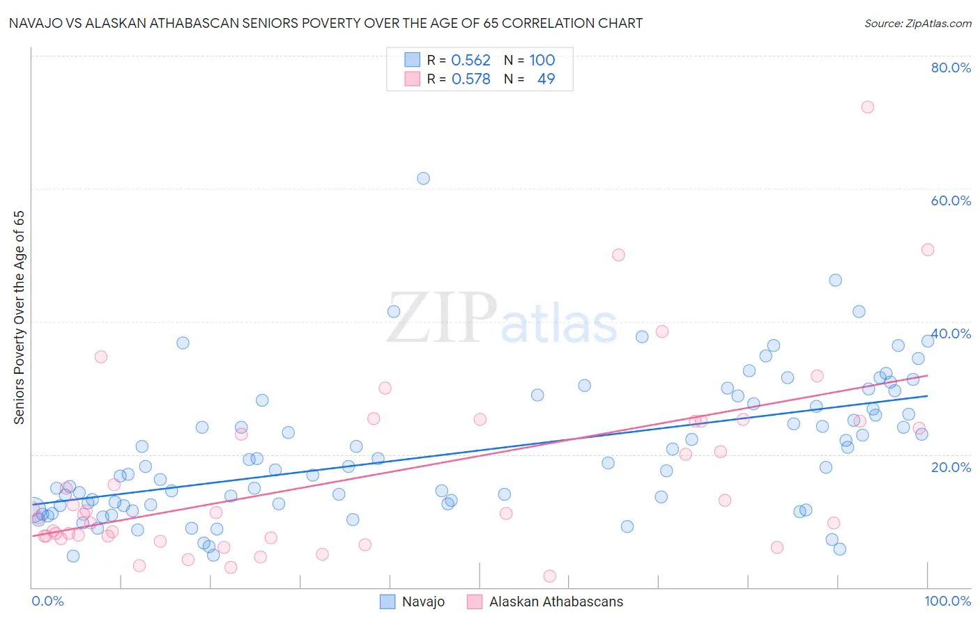 Navajo vs Alaskan Athabascan Seniors Poverty Over the Age of 65