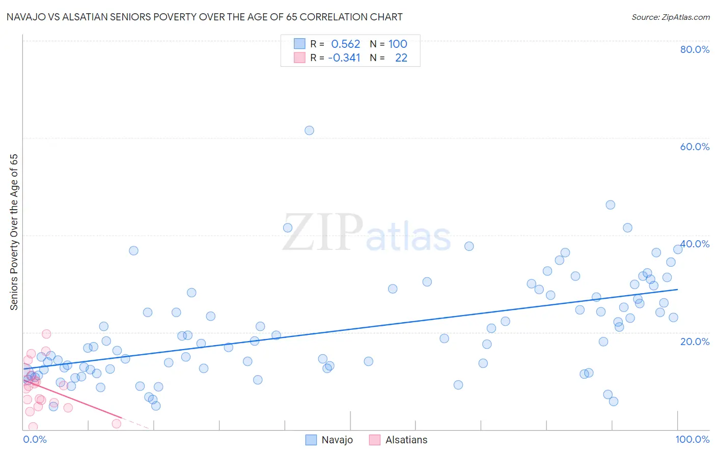 Navajo vs Alsatian Seniors Poverty Over the Age of 65