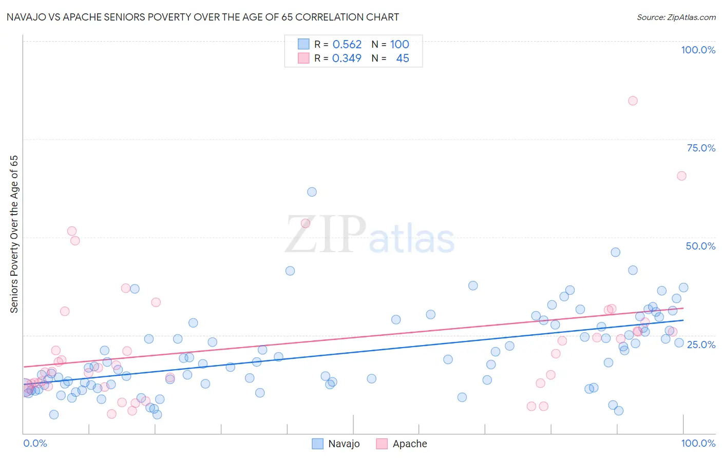 Navajo vs Apache Seniors Poverty Over the Age of 65