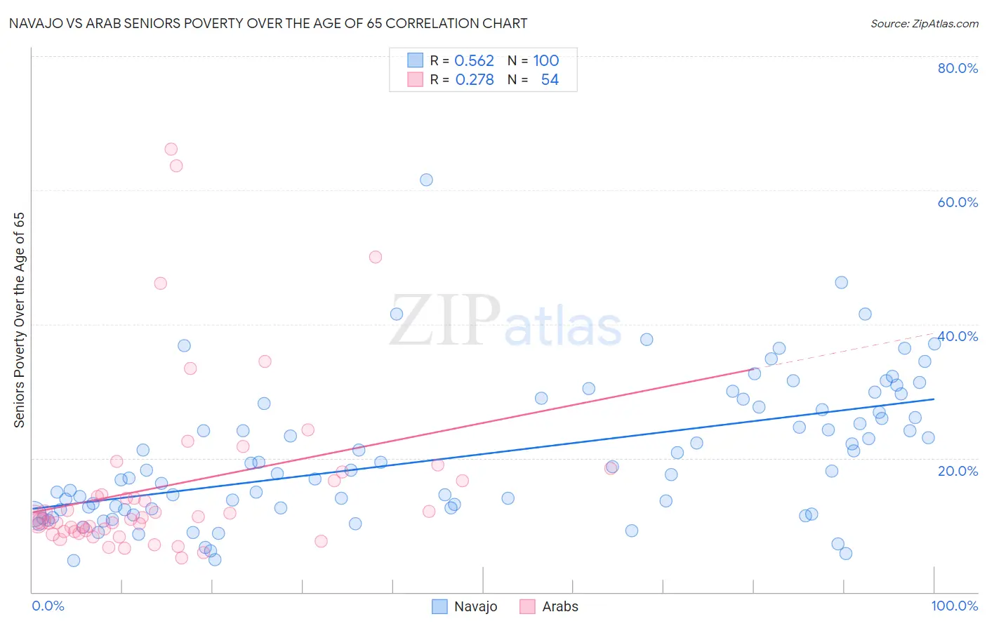 Navajo vs Arab Seniors Poverty Over the Age of 65