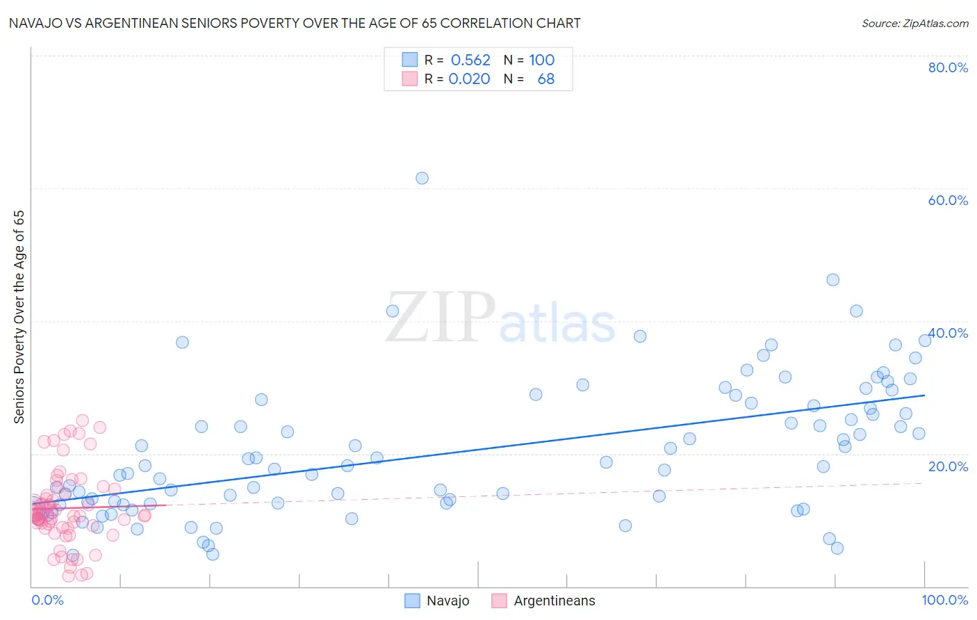 Navajo vs Argentinean Seniors Poverty Over the Age of 65