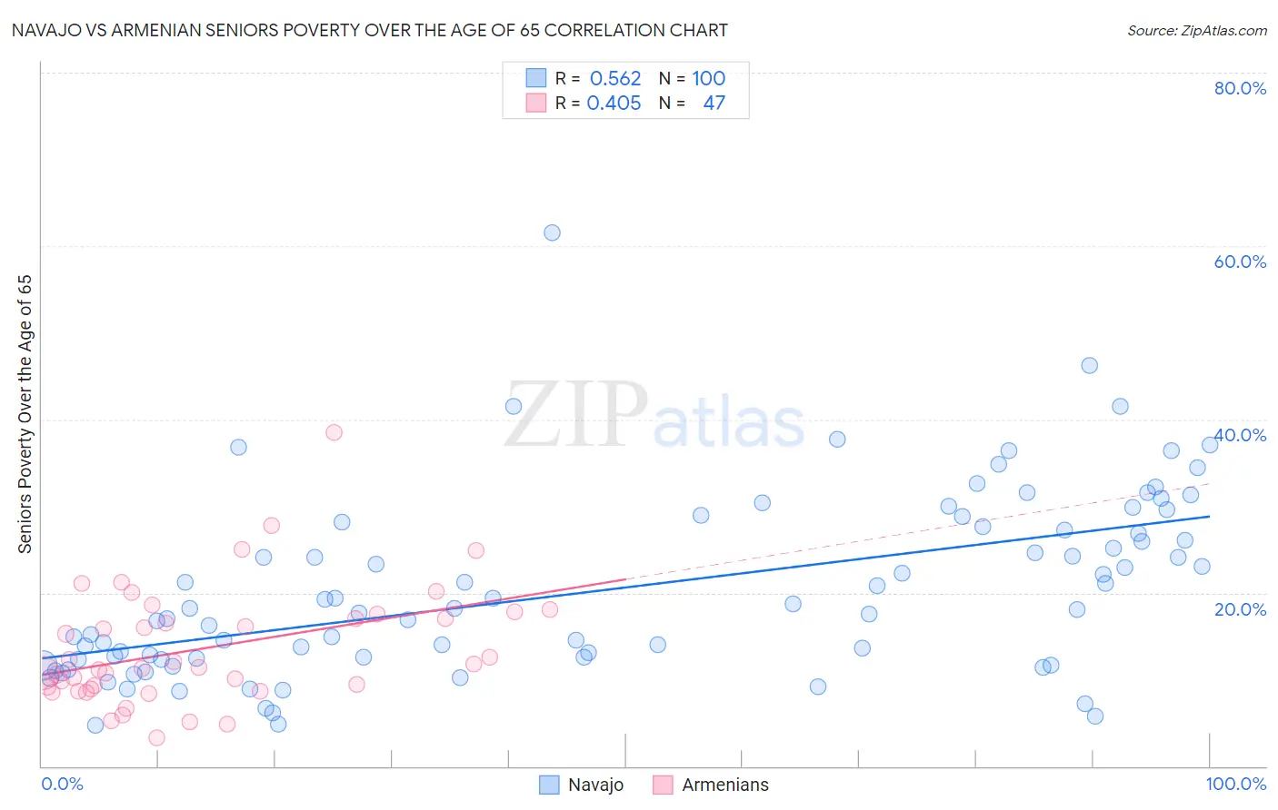 Navajo vs Armenian Seniors Poverty Over the Age of 65