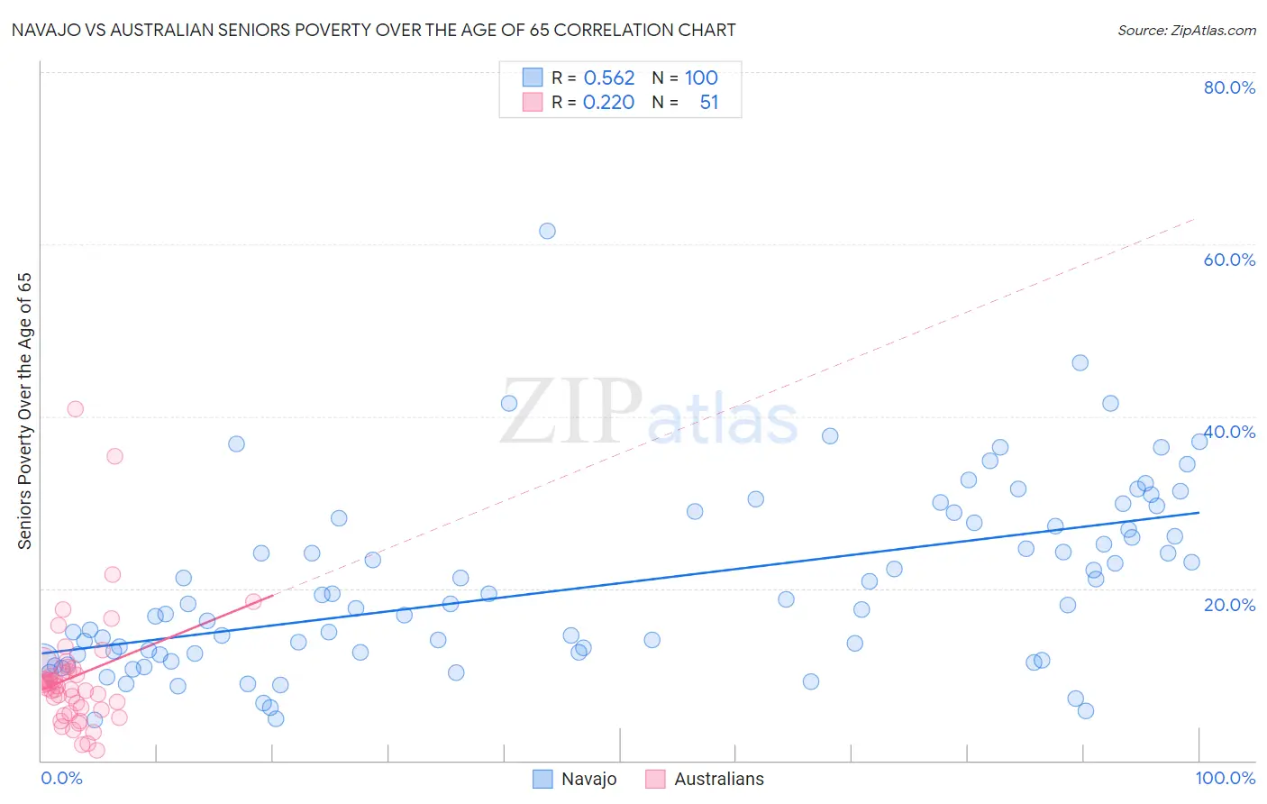 Navajo vs Australian Seniors Poverty Over the Age of 65