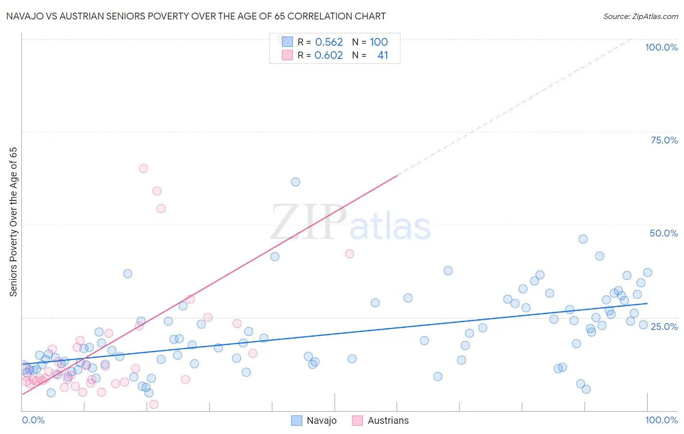 Navajo vs Austrian Seniors Poverty Over the Age of 65
