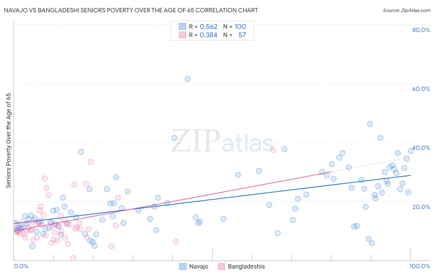 Navajo vs Bangladeshi Seniors Poverty Over the Age of 65