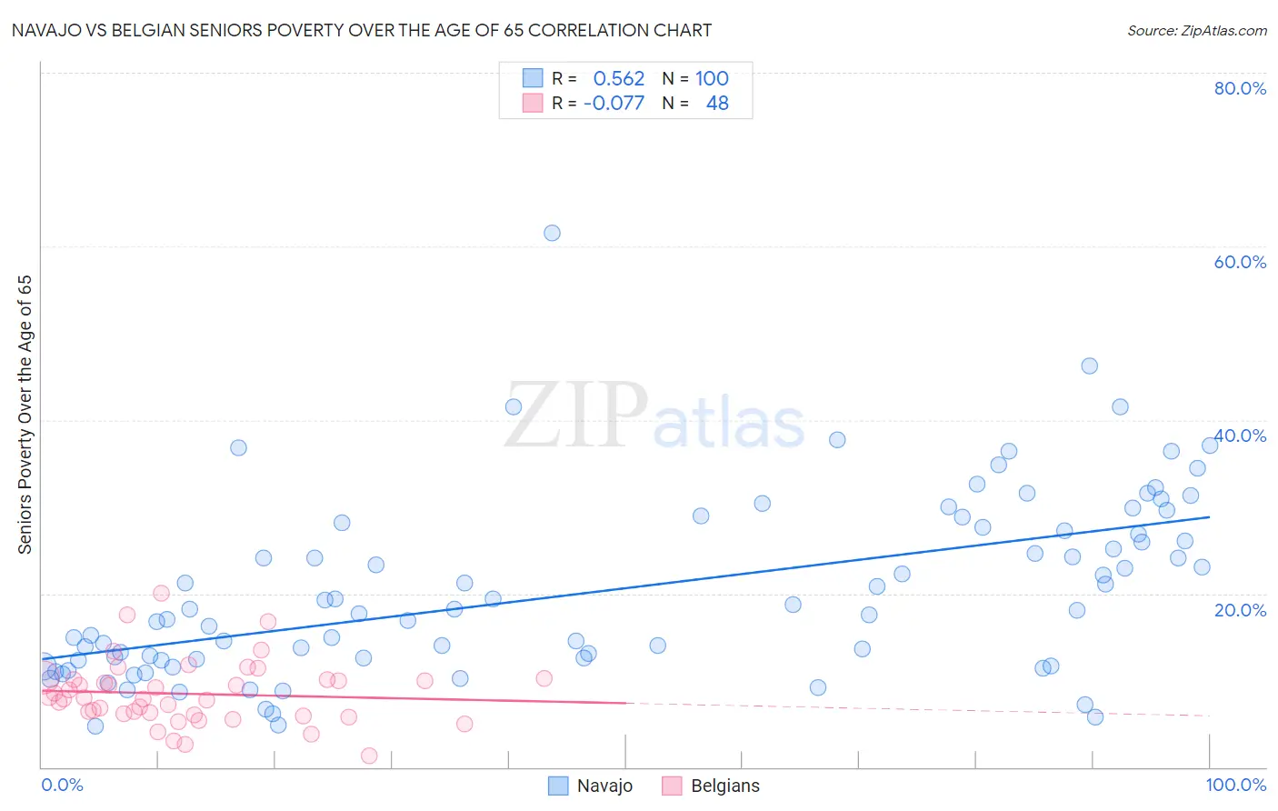 Navajo vs Belgian Seniors Poverty Over the Age of 65