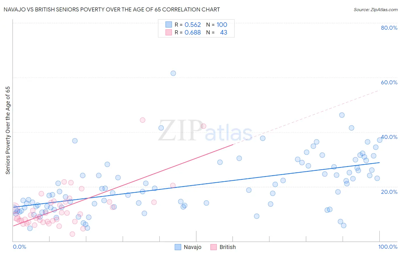 Navajo vs British Seniors Poverty Over the Age of 65
