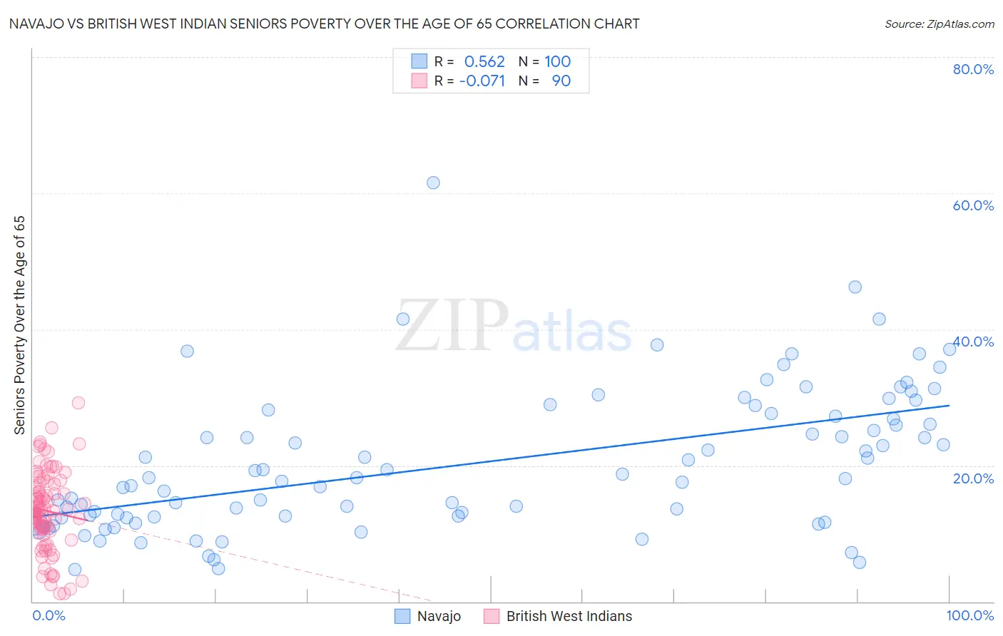 Navajo vs British West Indian Seniors Poverty Over the Age of 65