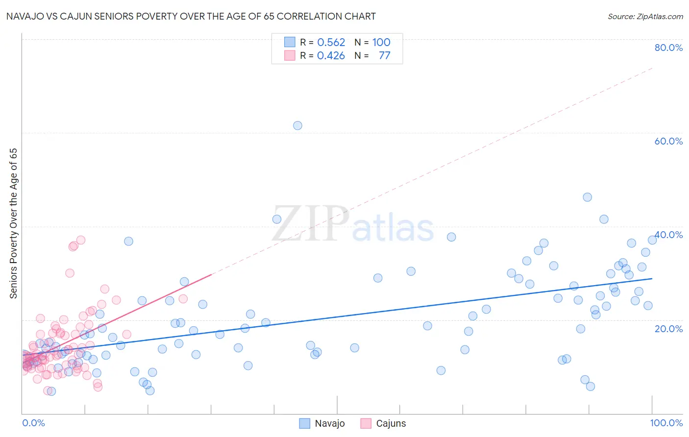 Navajo vs Cajun Seniors Poverty Over the Age of 65