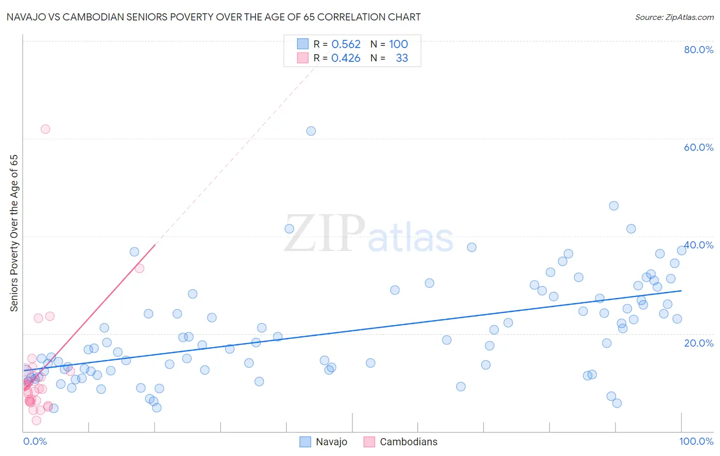 Navajo vs Cambodian Seniors Poverty Over the Age of 65