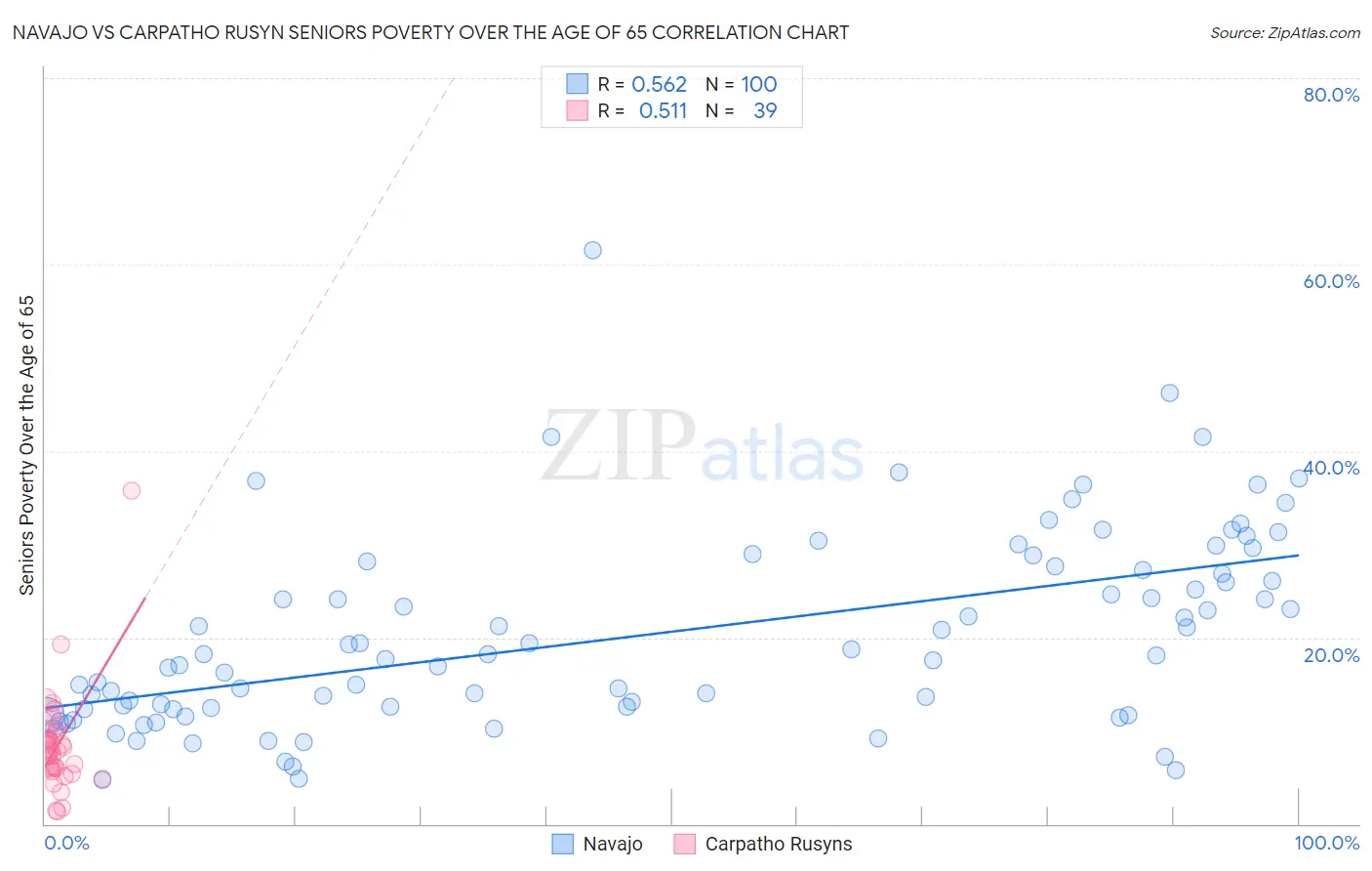 Navajo vs Carpatho Rusyn Seniors Poverty Over the Age of 65