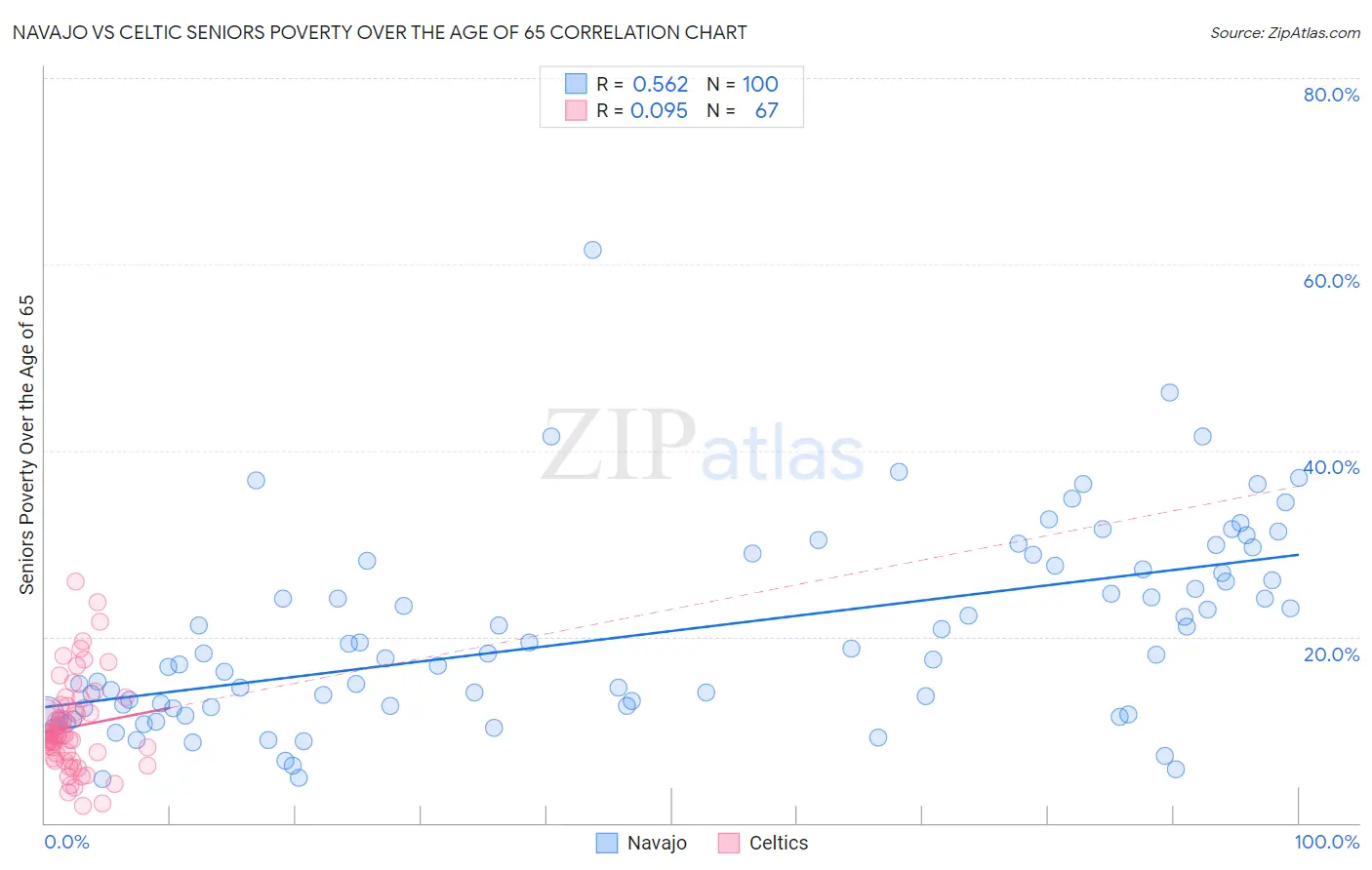 Navajo vs Celtic Seniors Poverty Over the Age of 65