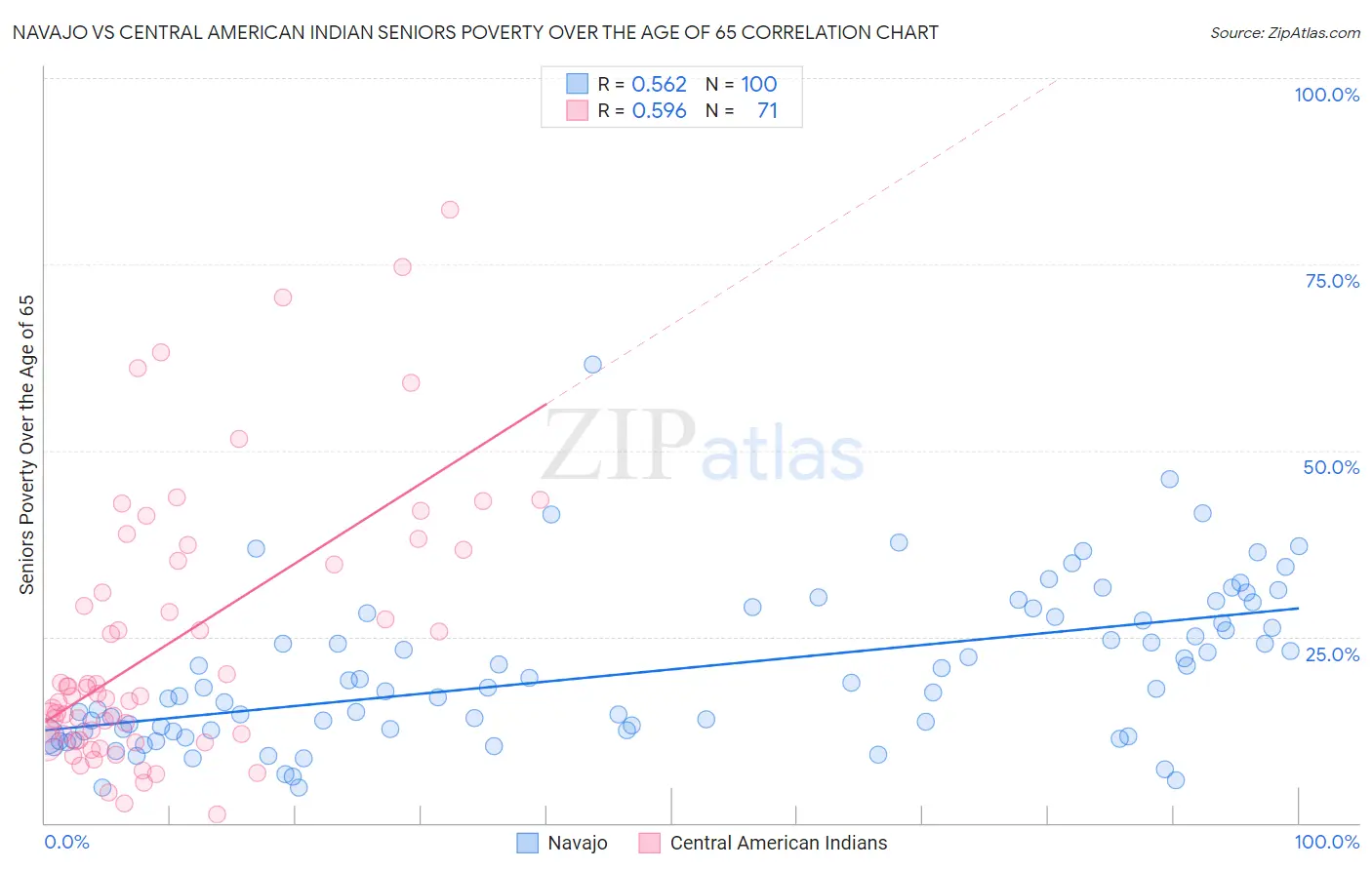 Navajo vs Central American Indian Seniors Poverty Over the Age of 65