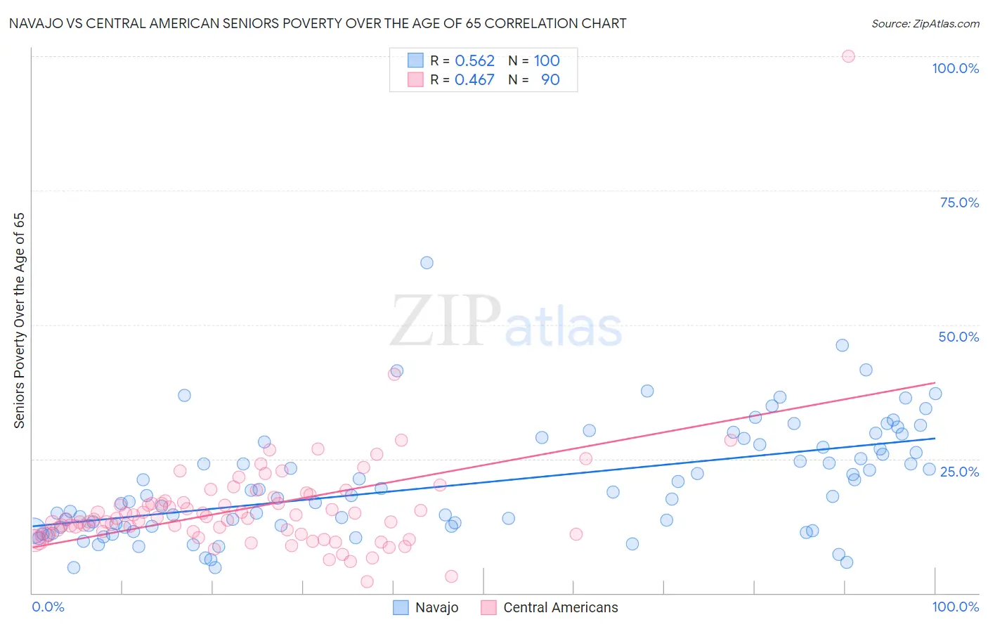 Navajo vs Central American Seniors Poverty Over the Age of 65