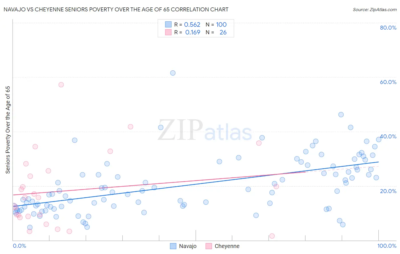 Navajo vs Cheyenne Seniors Poverty Over the Age of 65