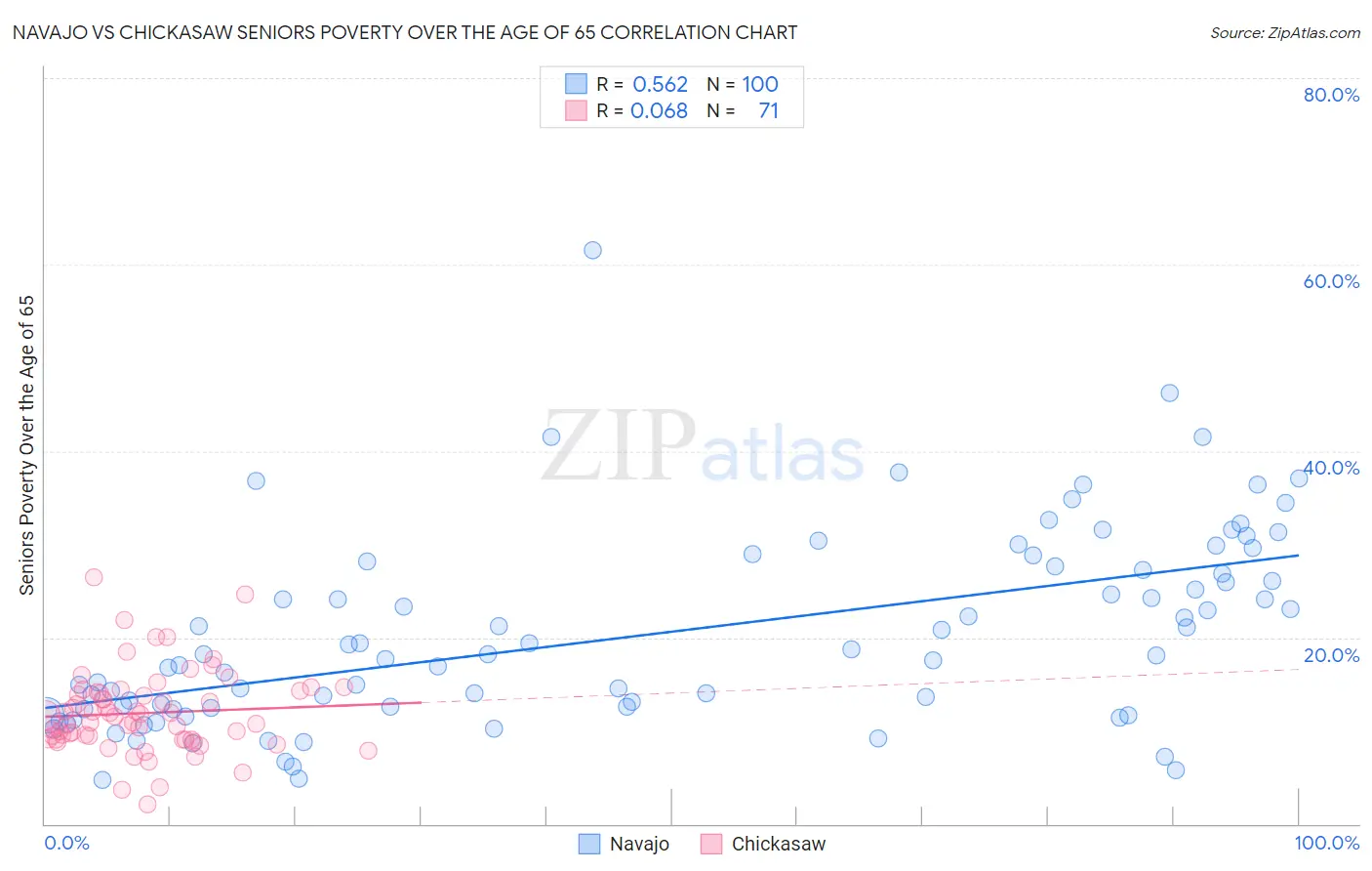 Navajo vs Chickasaw Seniors Poverty Over the Age of 65