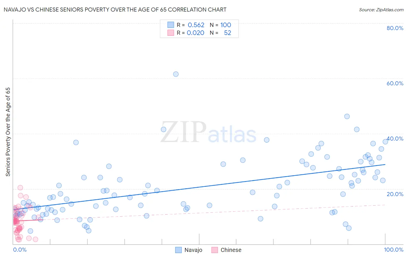 Navajo vs Chinese Seniors Poverty Over the Age of 65
