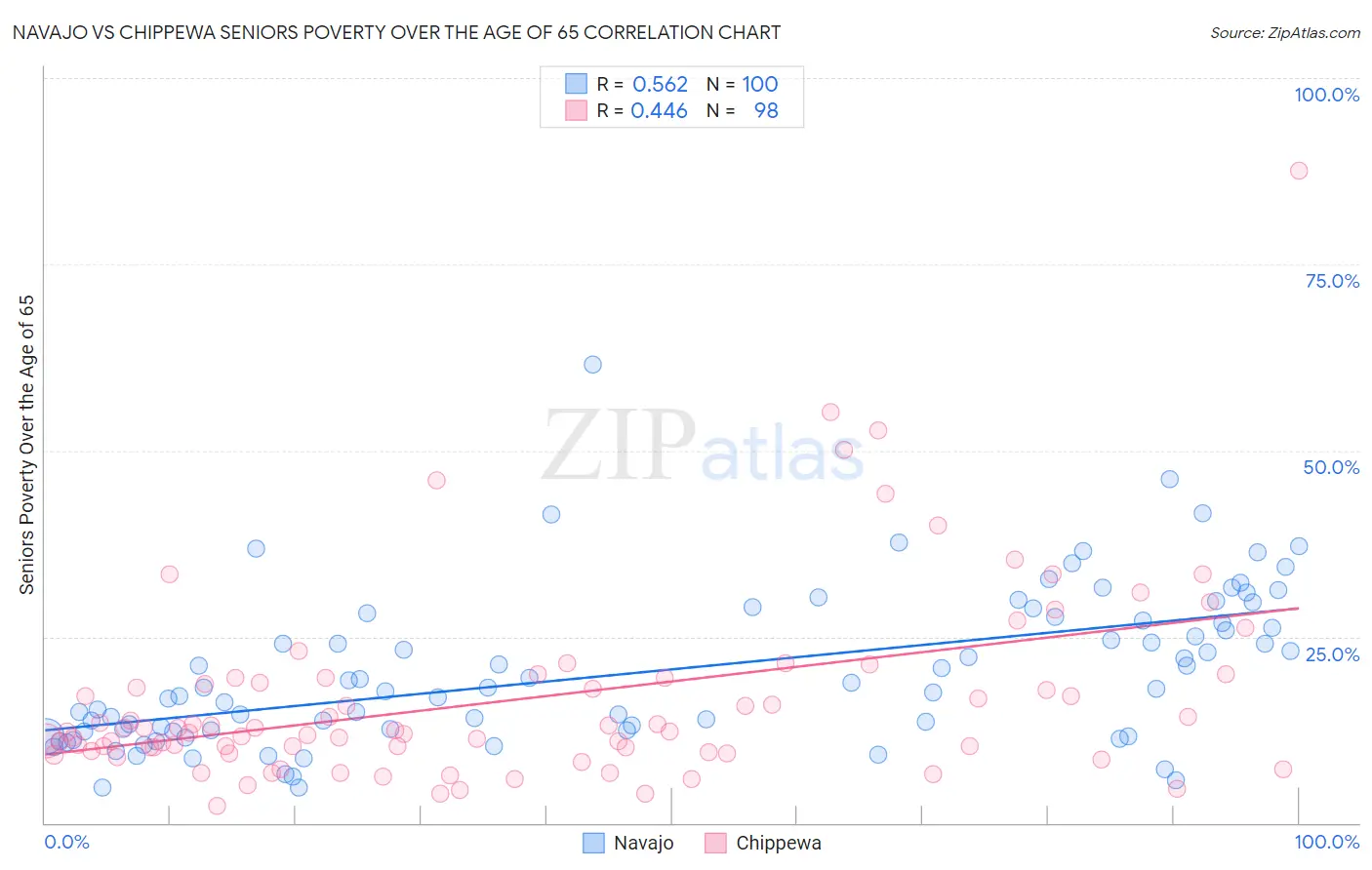 Navajo vs Chippewa Seniors Poverty Over the Age of 65