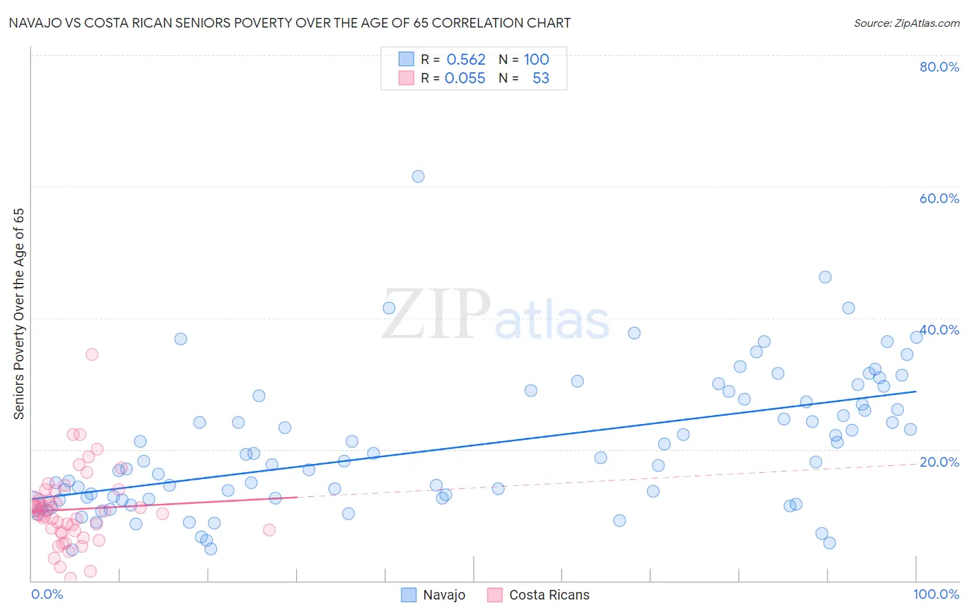 Navajo vs Costa Rican Seniors Poverty Over the Age of 65