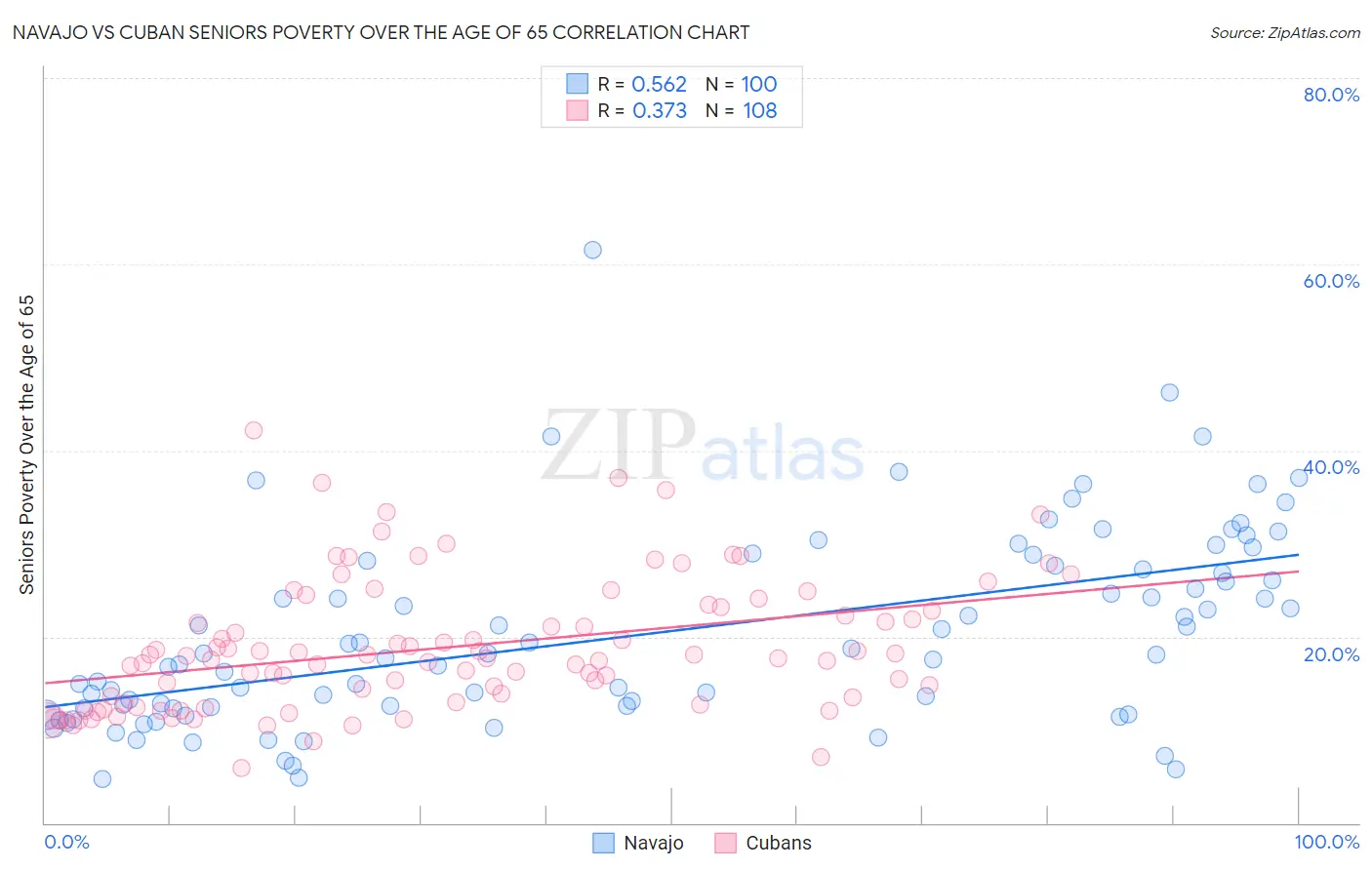 Navajo vs Cuban Seniors Poverty Over the Age of 65
